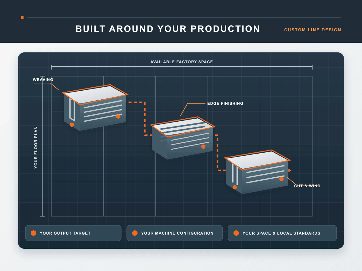 Custom gabion production line layout matched to factory space, output target and machine configuration